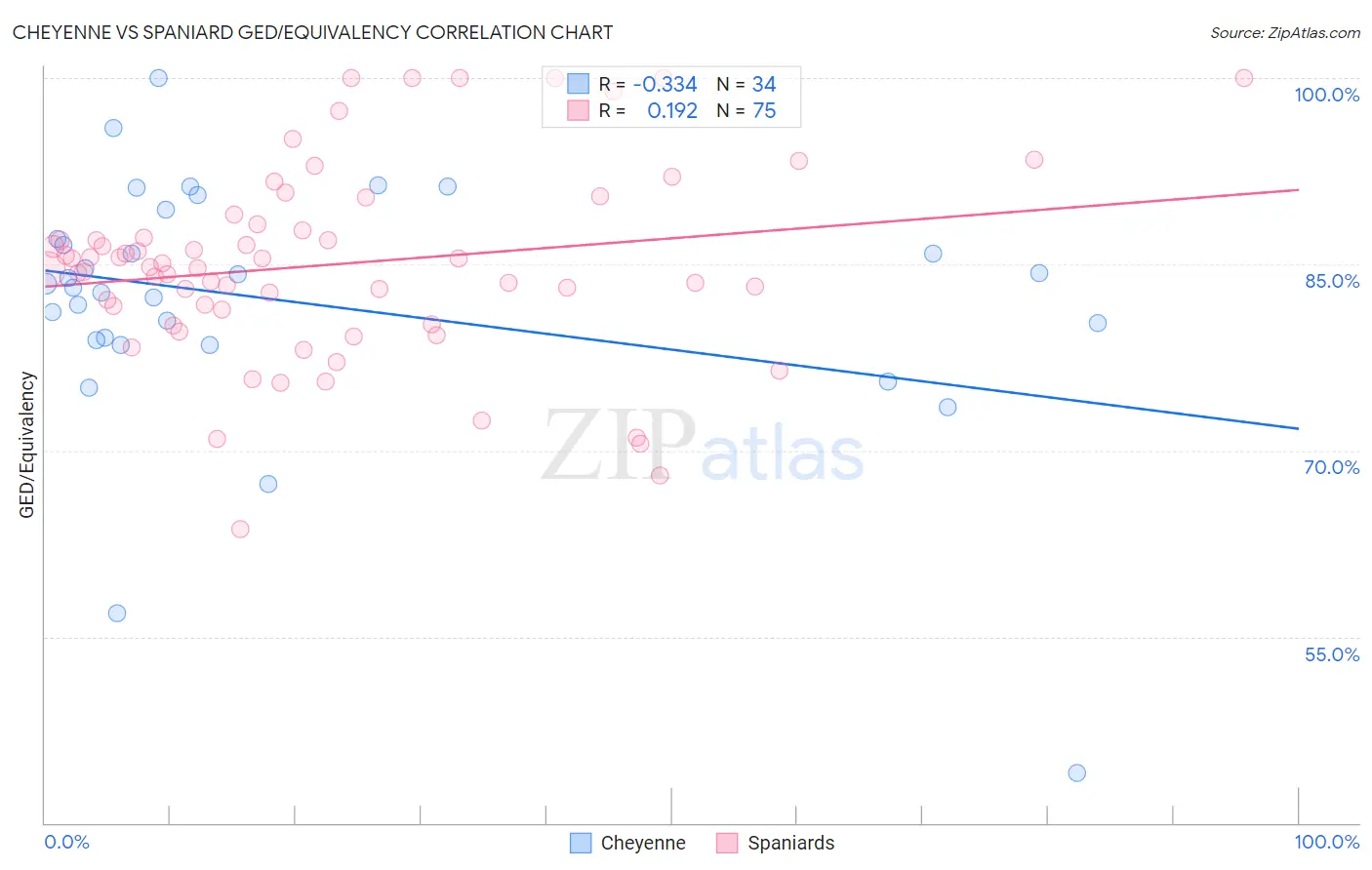 Cheyenne vs Spaniard GED/Equivalency