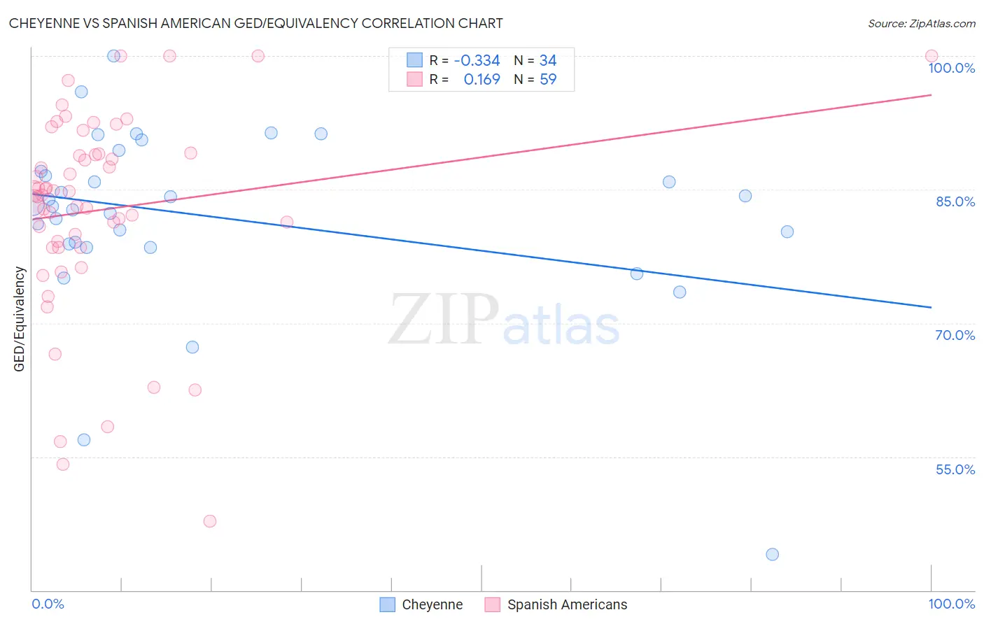 Cheyenne vs Spanish American GED/Equivalency