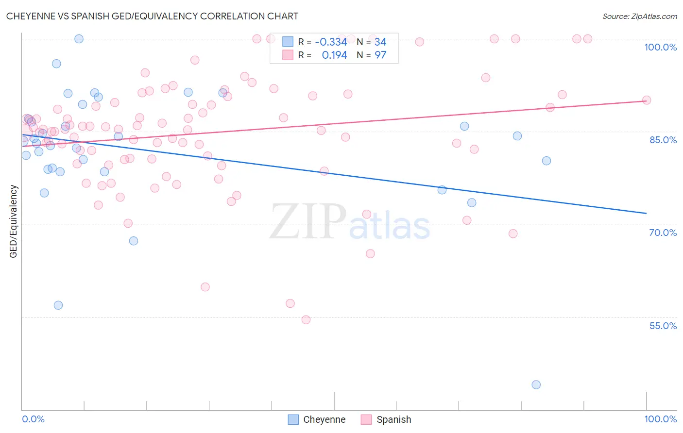Cheyenne vs Spanish GED/Equivalency