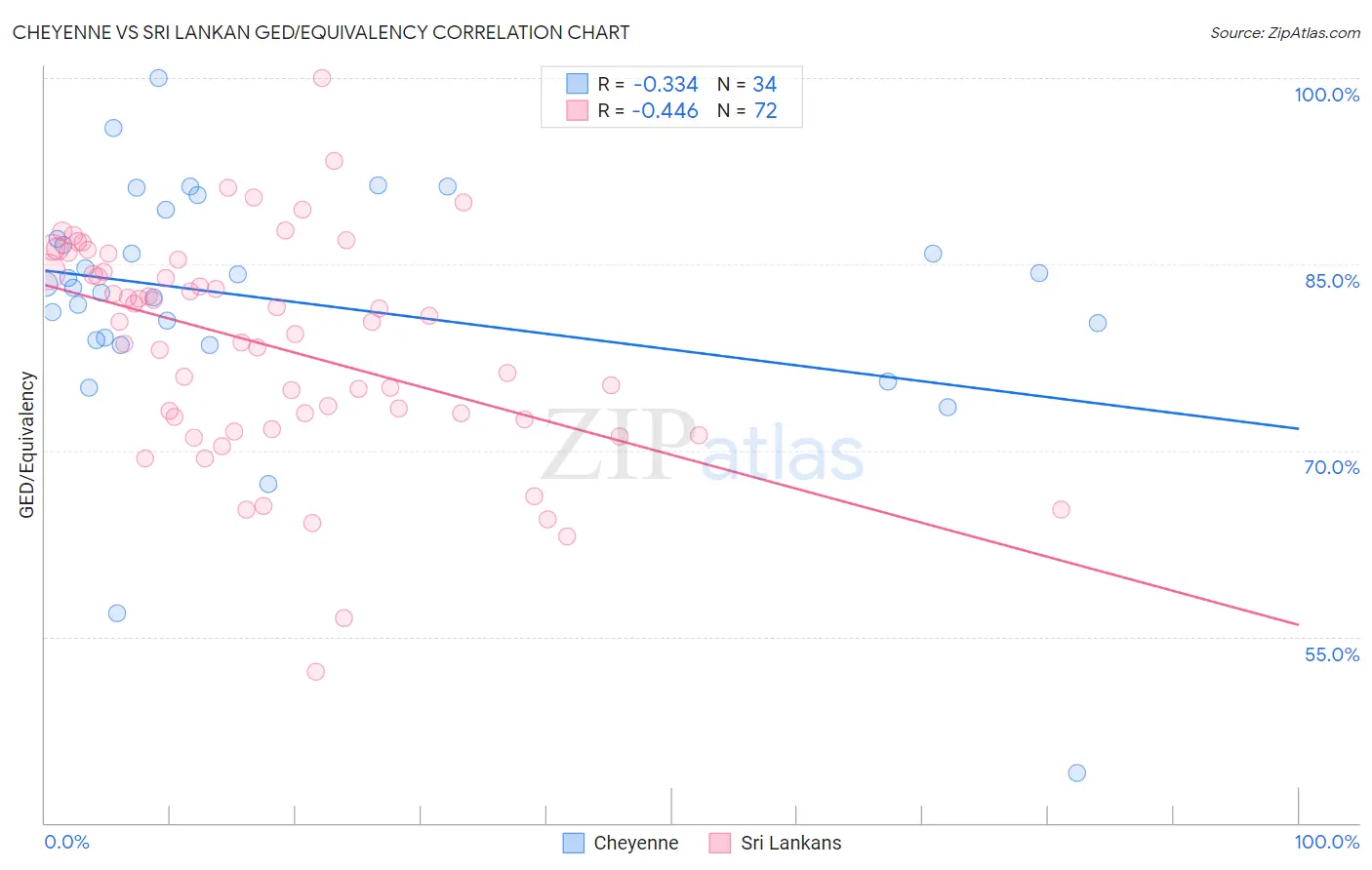 Cheyenne vs Sri Lankan GED/Equivalency