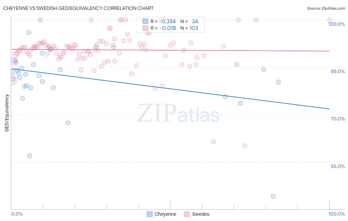 Cheyenne vs Swedish GED/Equivalency
