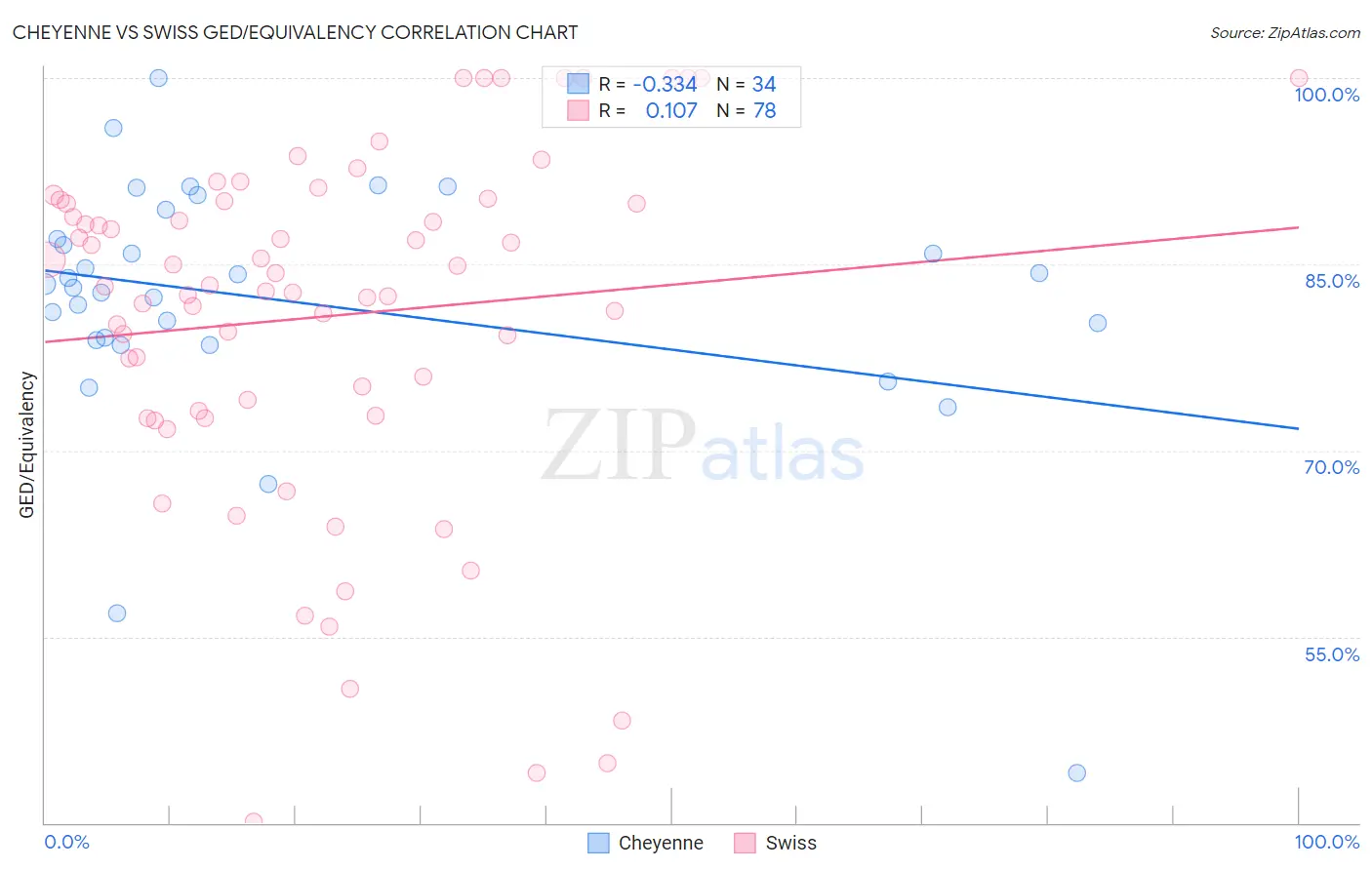 Cheyenne vs Swiss GED/Equivalency