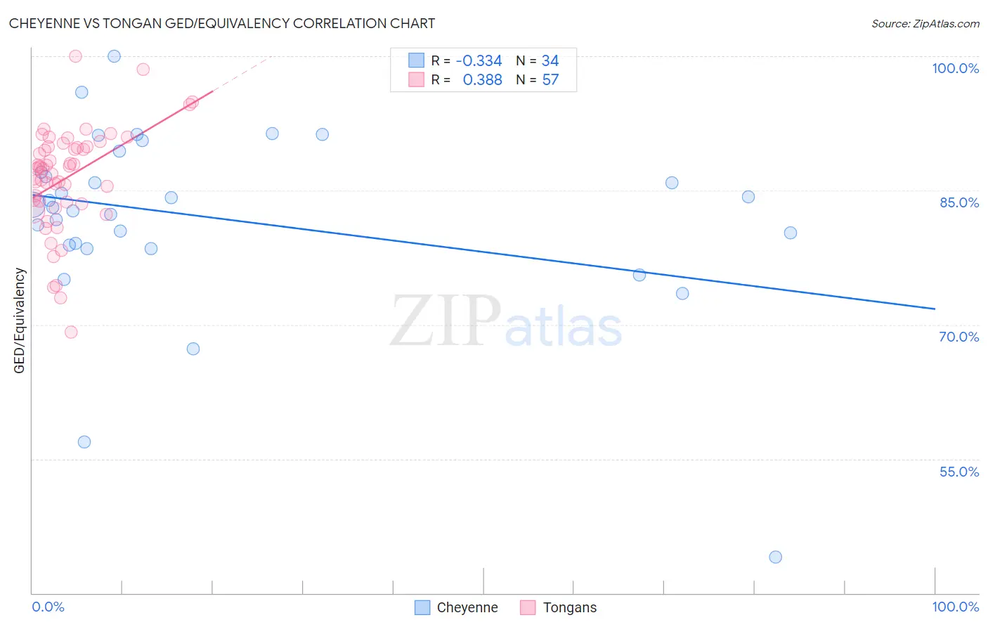 Cheyenne vs Tongan GED/Equivalency