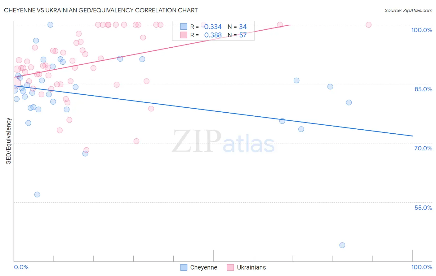 Cheyenne vs Ukrainian GED/Equivalency