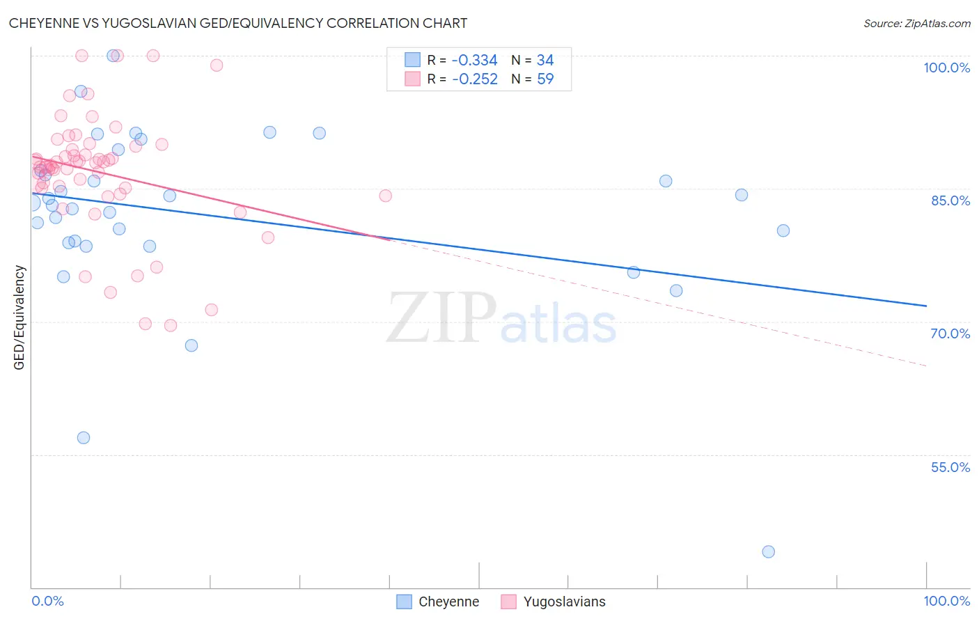 Cheyenne vs Yugoslavian GED/Equivalency