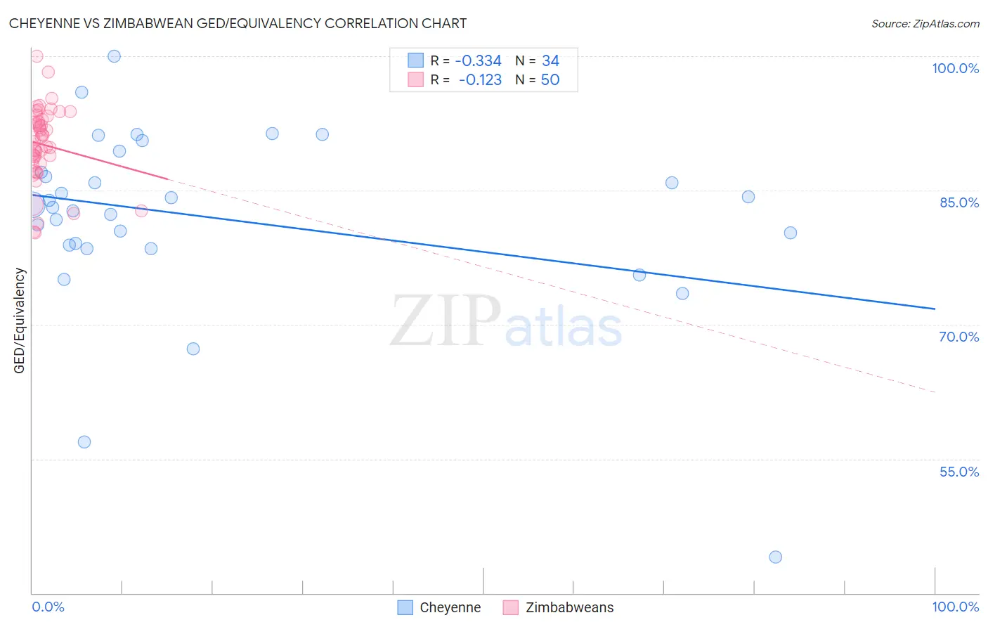 Cheyenne vs Zimbabwean GED/Equivalency