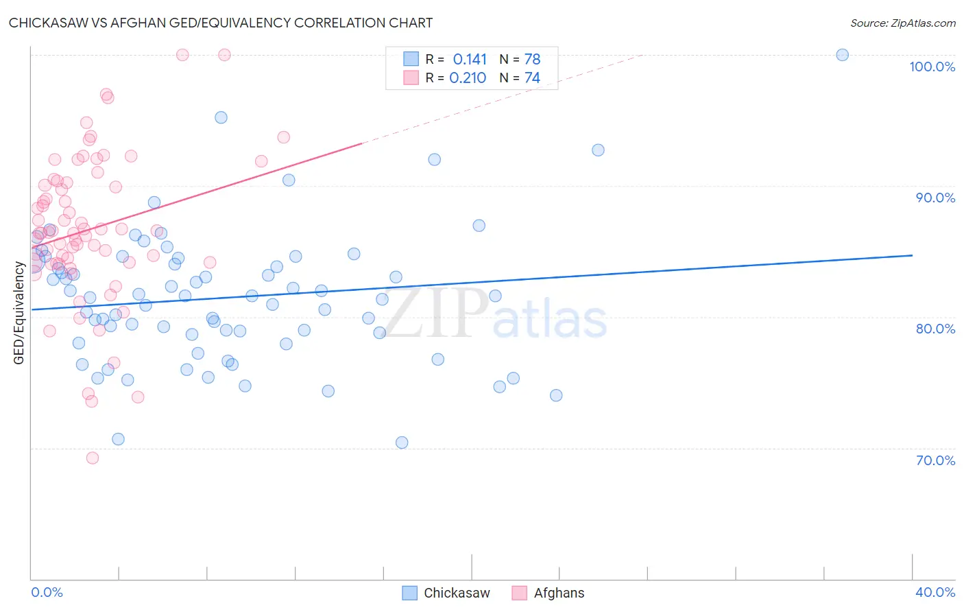 Chickasaw vs Afghan GED/Equivalency