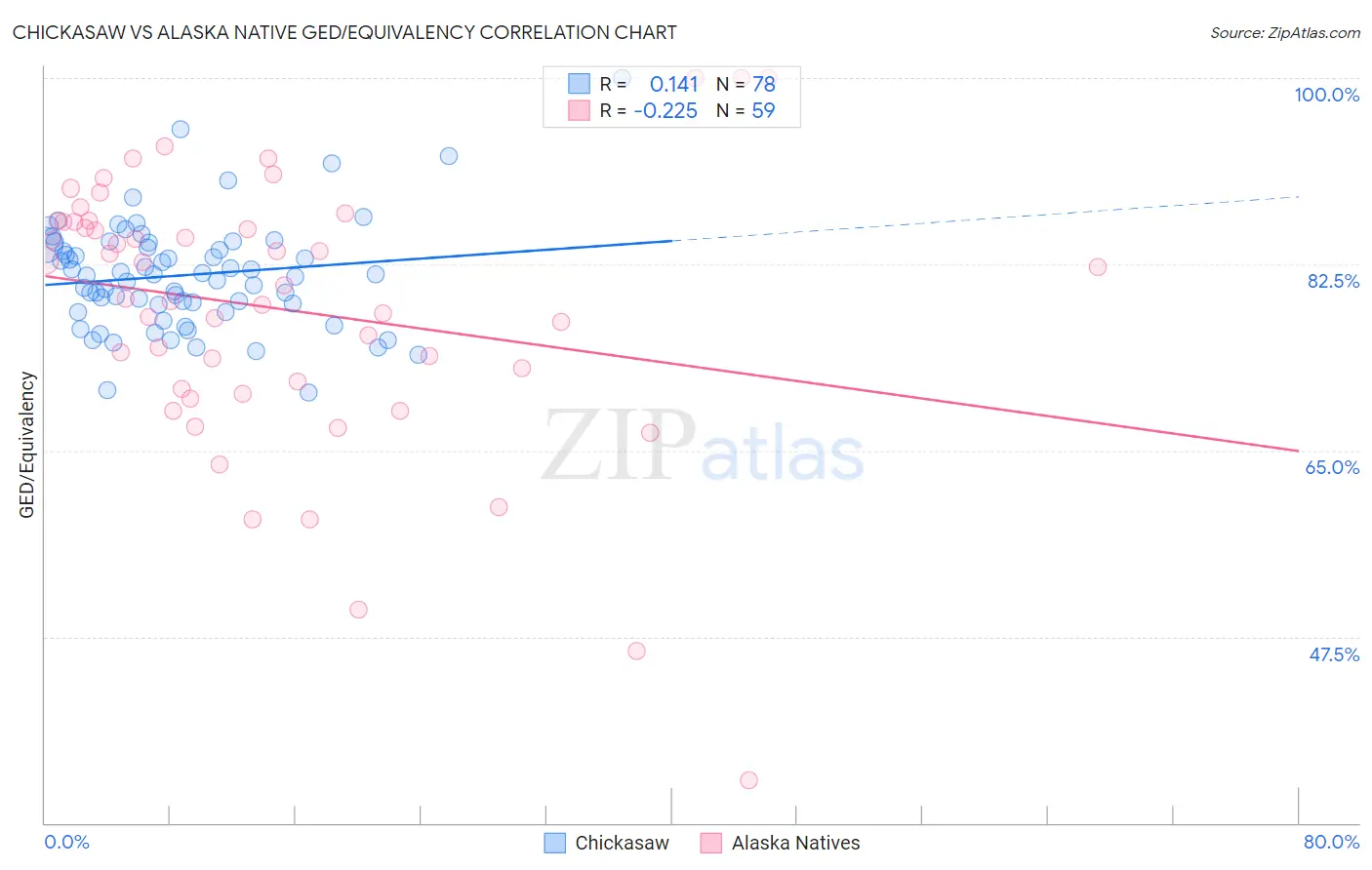 Chickasaw vs Alaska Native GED/Equivalency