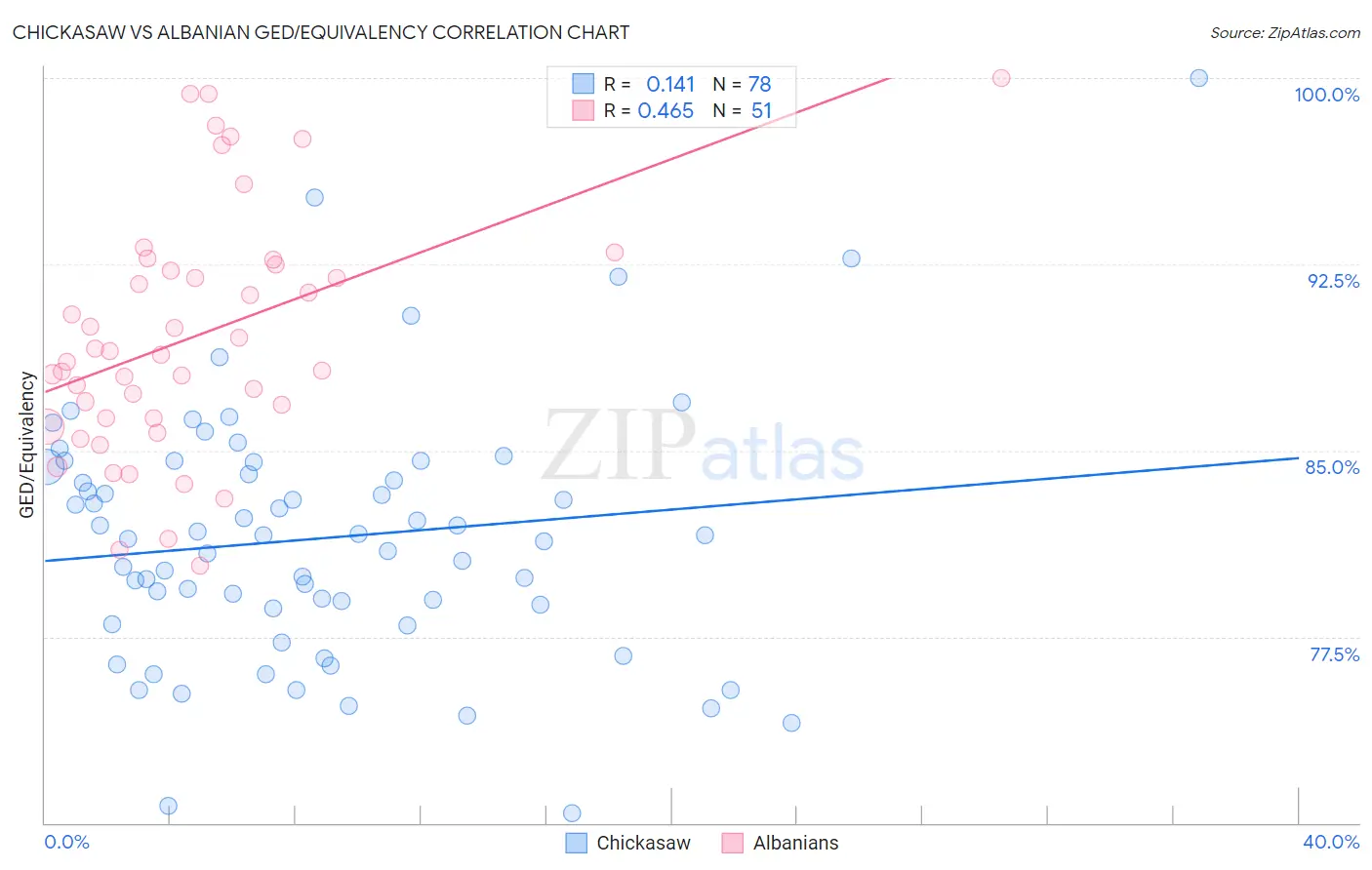 Chickasaw vs Albanian GED/Equivalency