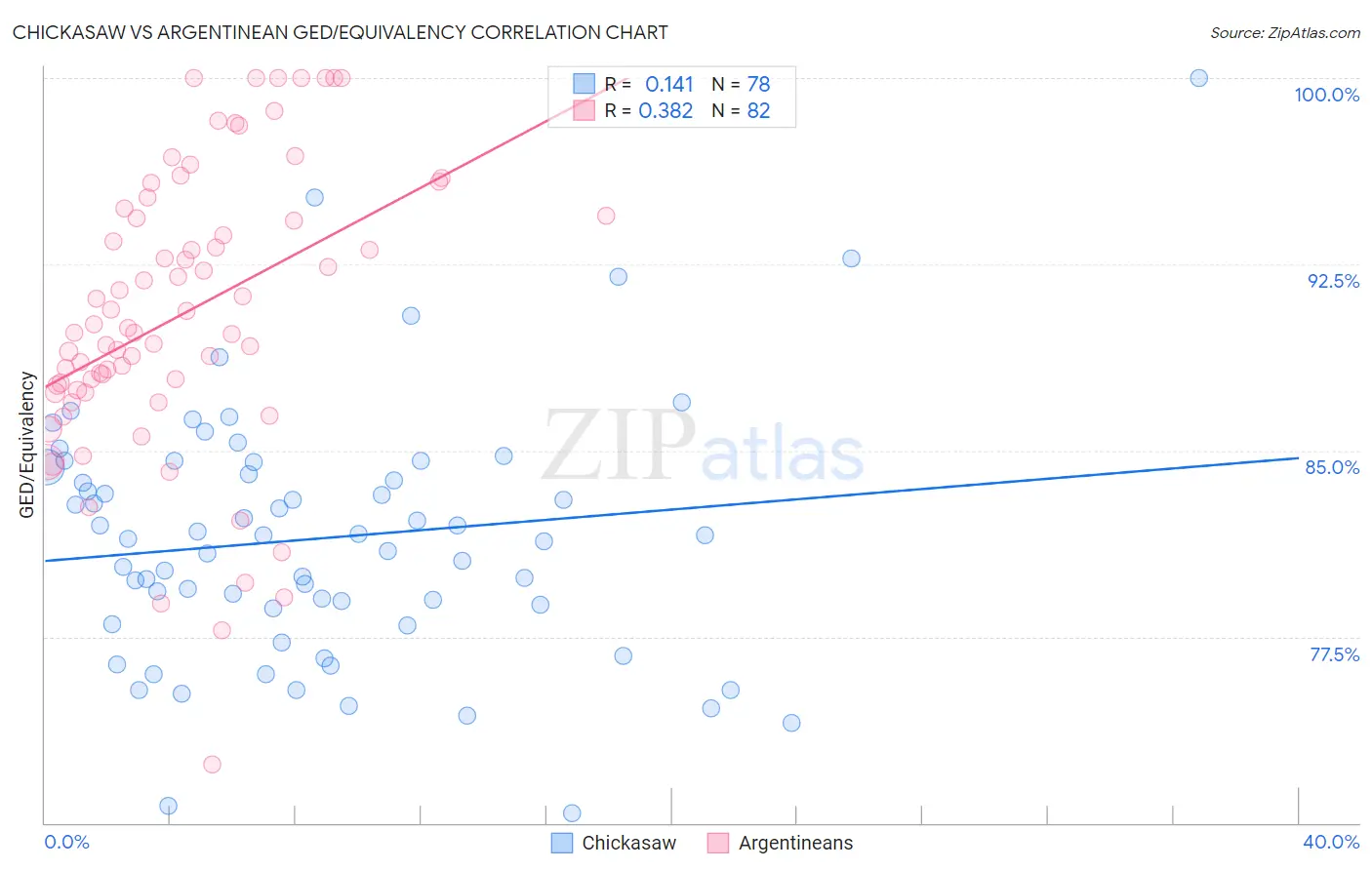 Chickasaw vs Argentinean GED/Equivalency