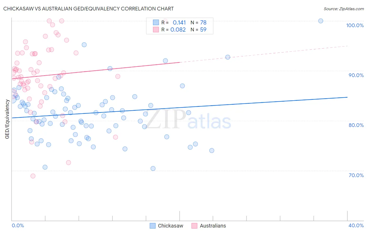 Chickasaw vs Australian GED/Equivalency