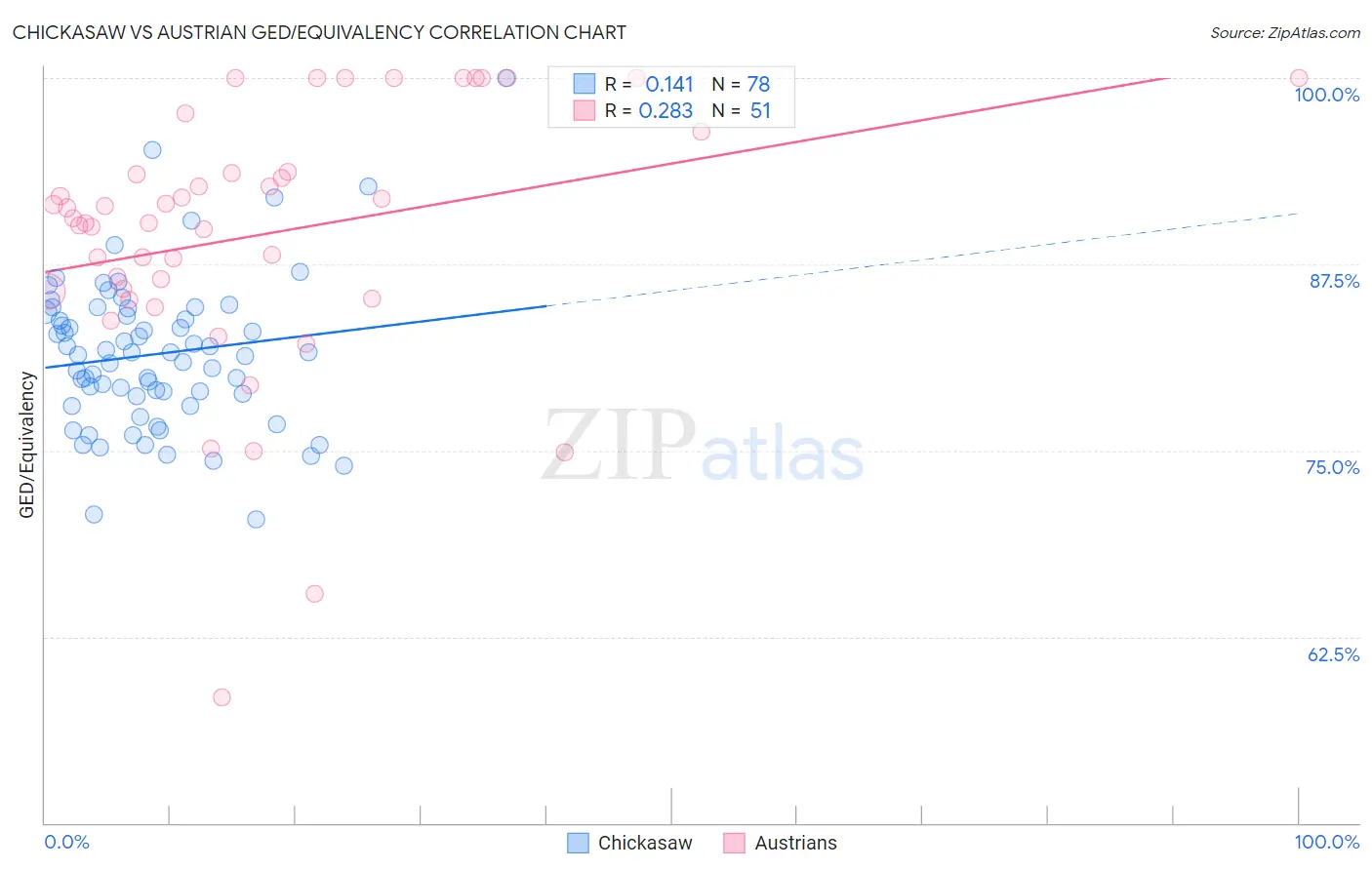 Chickasaw vs Austrian GED/Equivalency