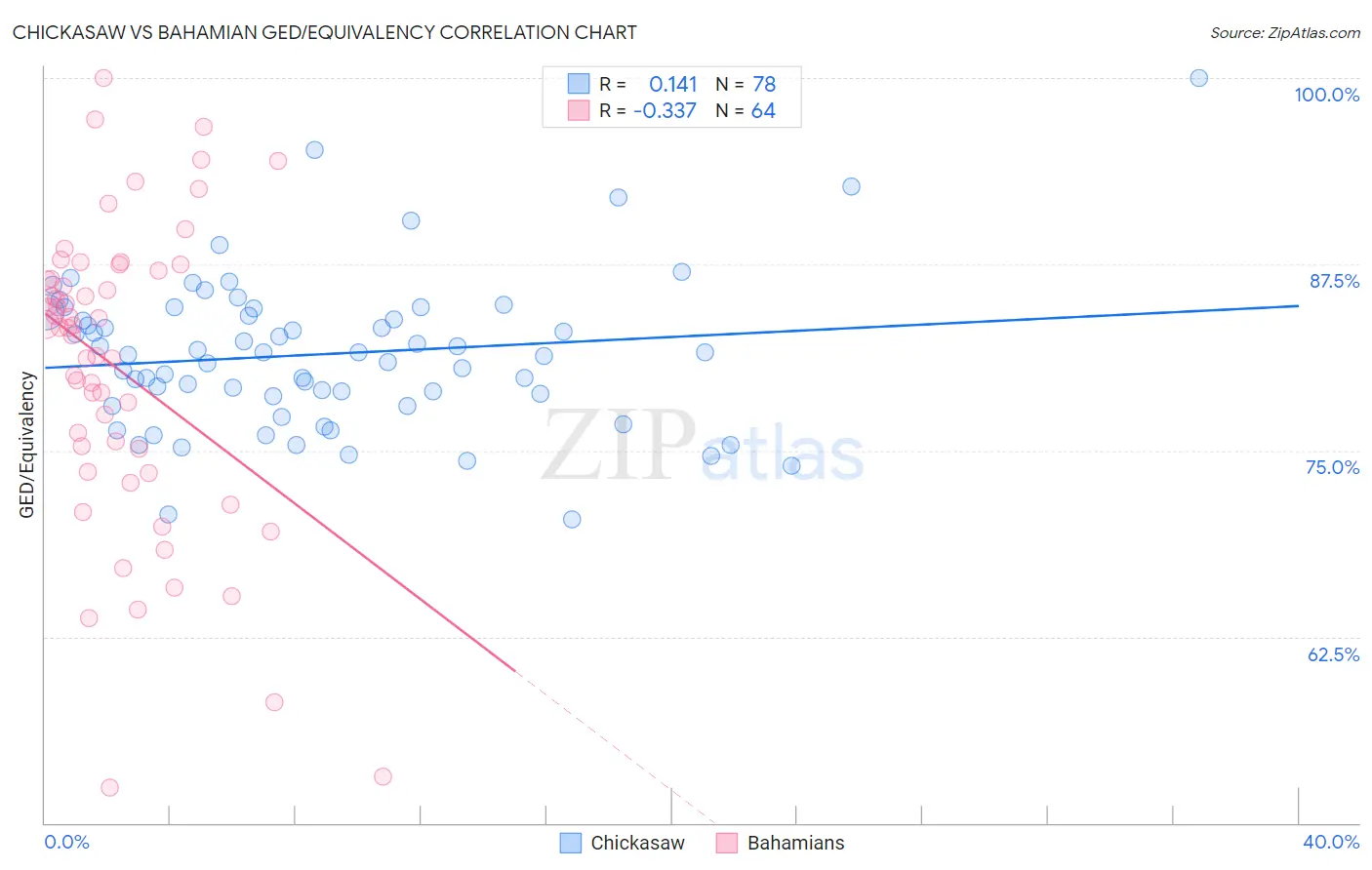 Chickasaw vs Bahamian GED/Equivalency