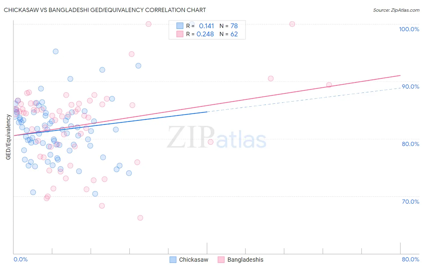 Chickasaw vs Bangladeshi GED/Equivalency