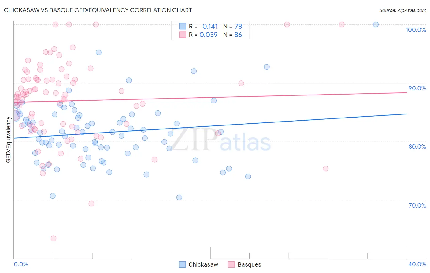 Chickasaw vs Basque GED/Equivalency