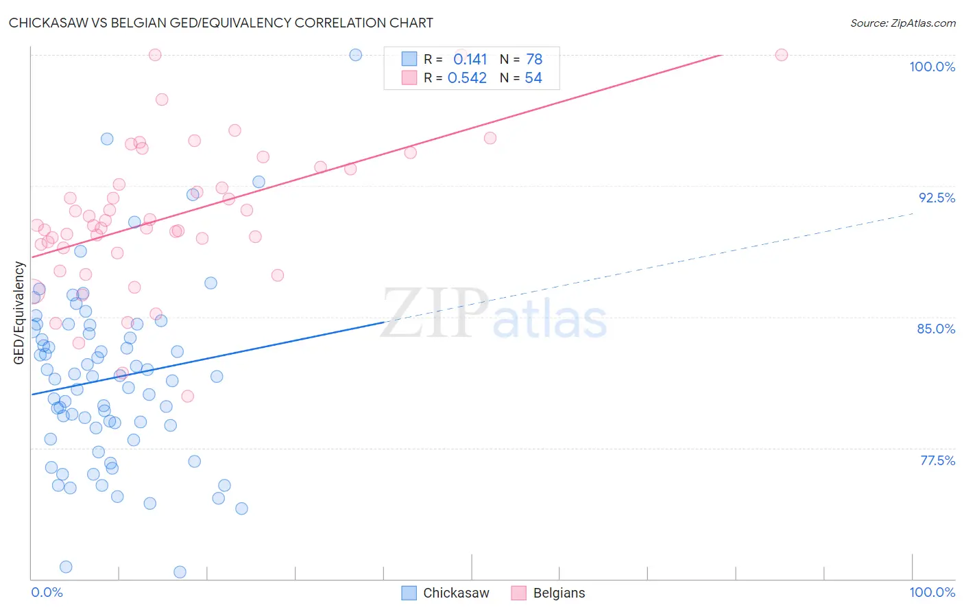 Chickasaw vs Belgian GED/Equivalency