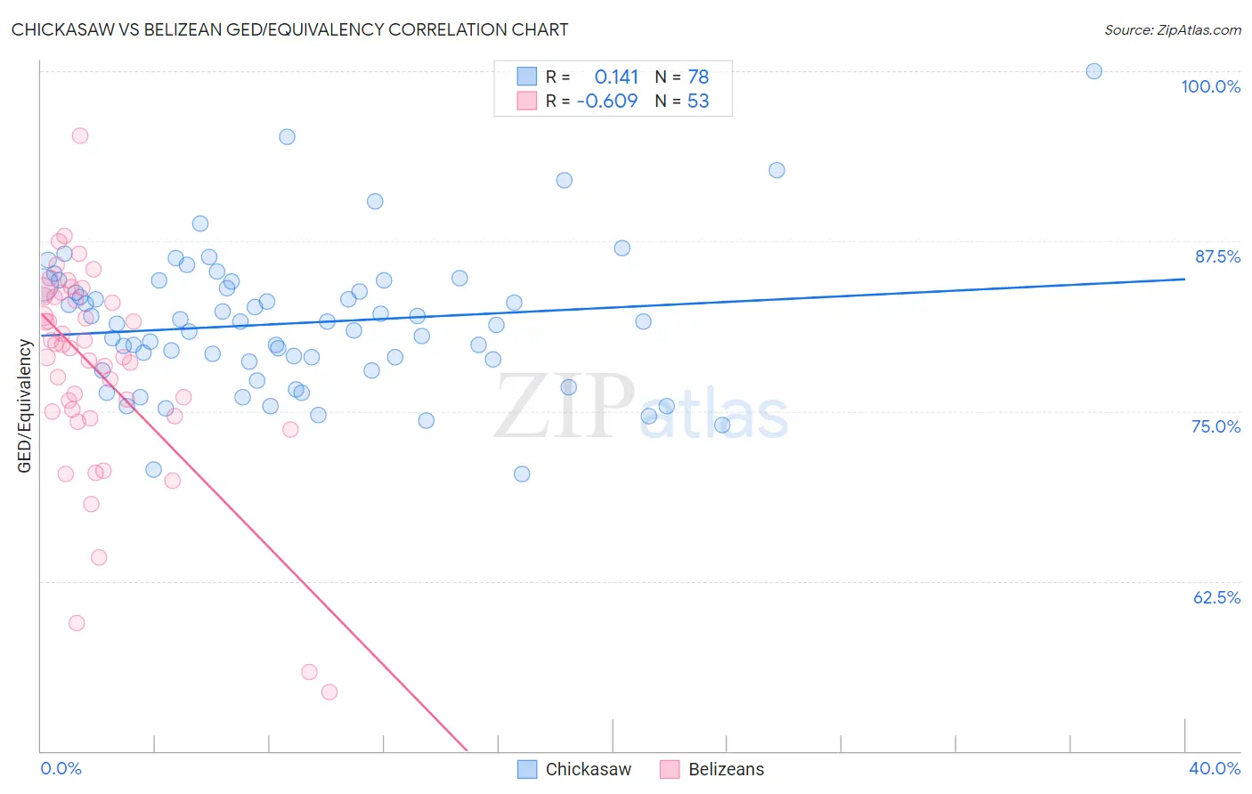 Chickasaw vs Belizean GED/Equivalency