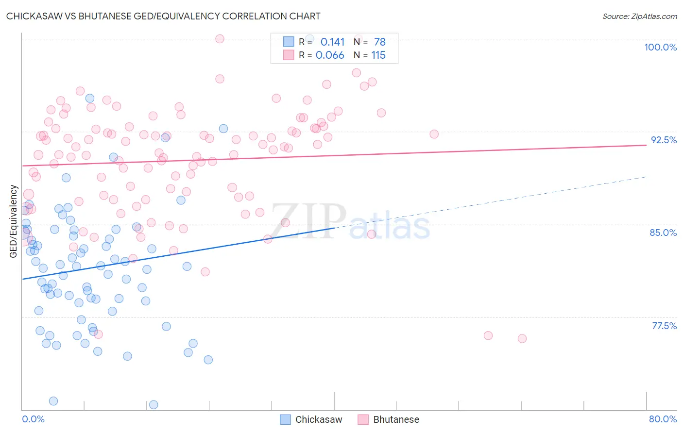 Chickasaw vs Bhutanese GED/Equivalency