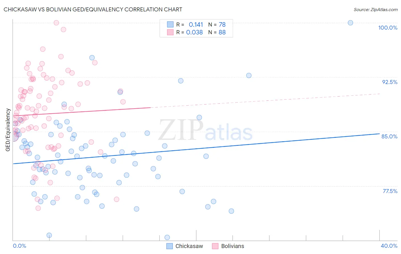 Chickasaw vs Bolivian GED/Equivalency