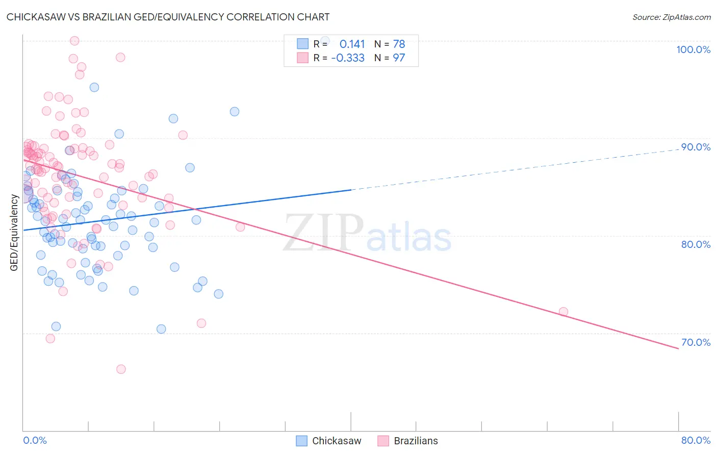 Chickasaw vs Brazilian GED/Equivalency