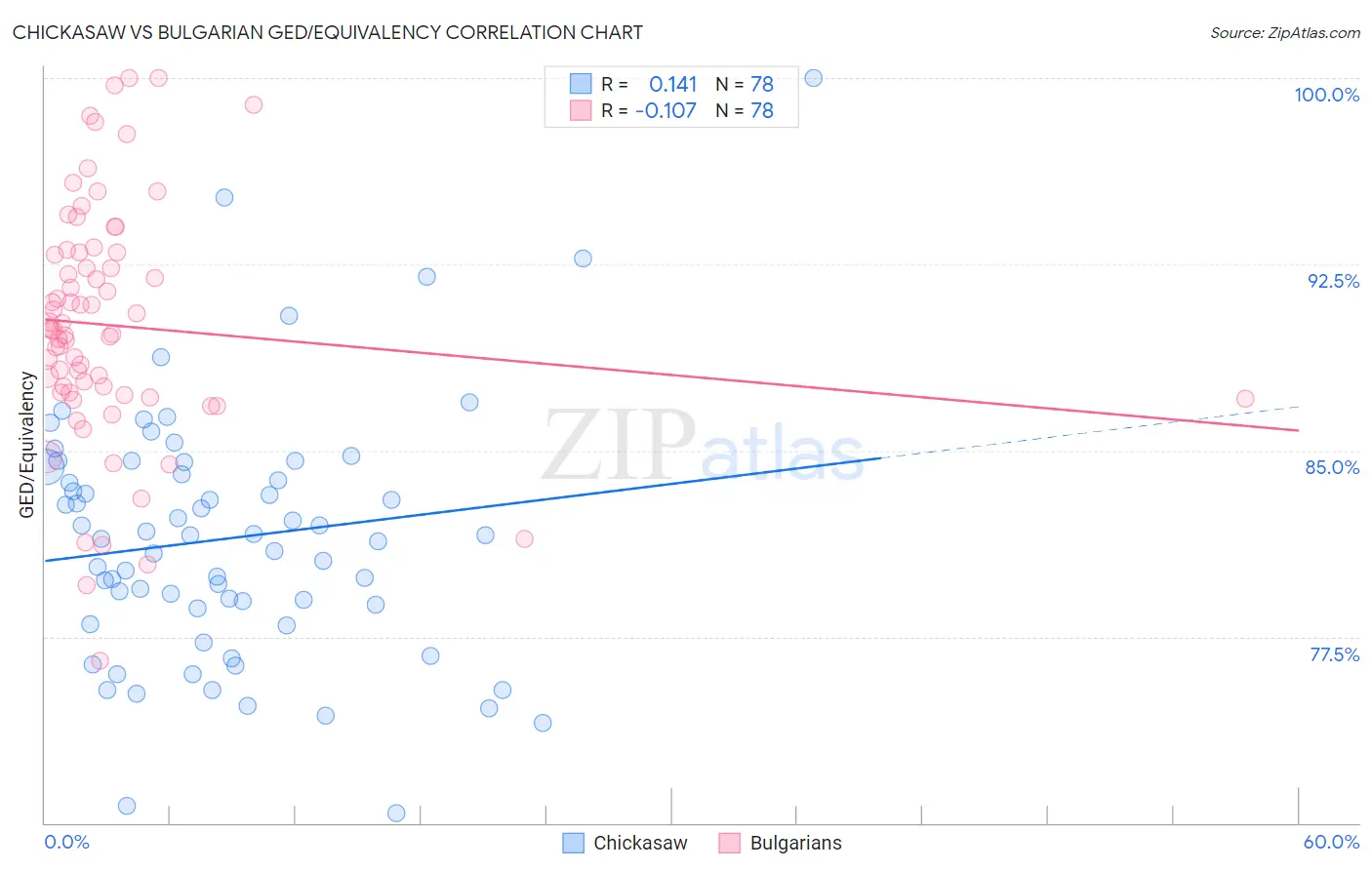 Chickasaw vs Bulgarian GED/Equivalency