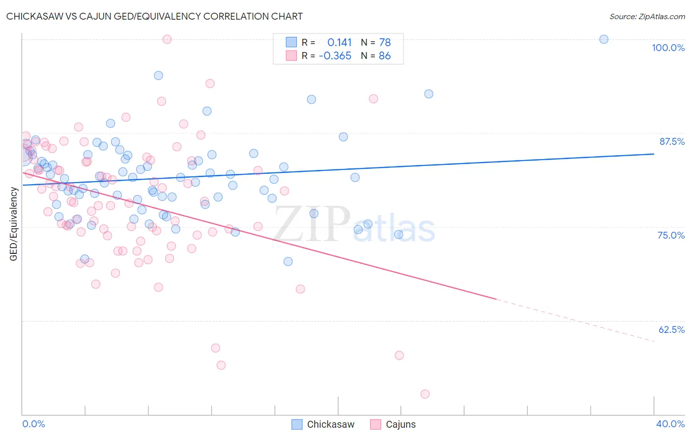 Chickasaw vs Cajun GED/Equivalency