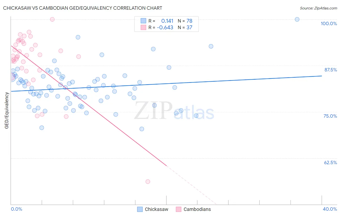 Chickasaw vs Cambodian GED/Equivalency