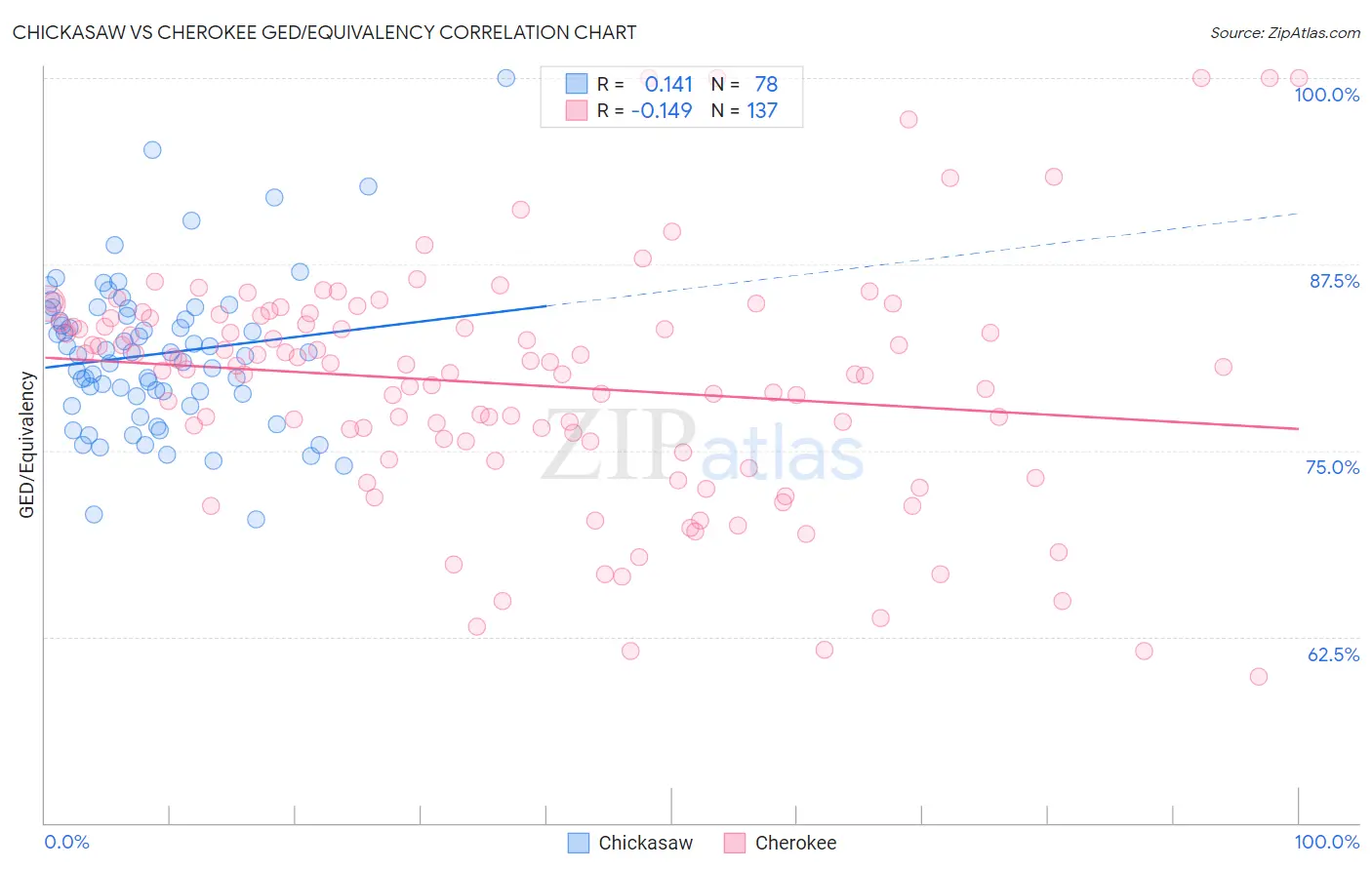 Chickasaw vs Cherokee GED/Equivalency