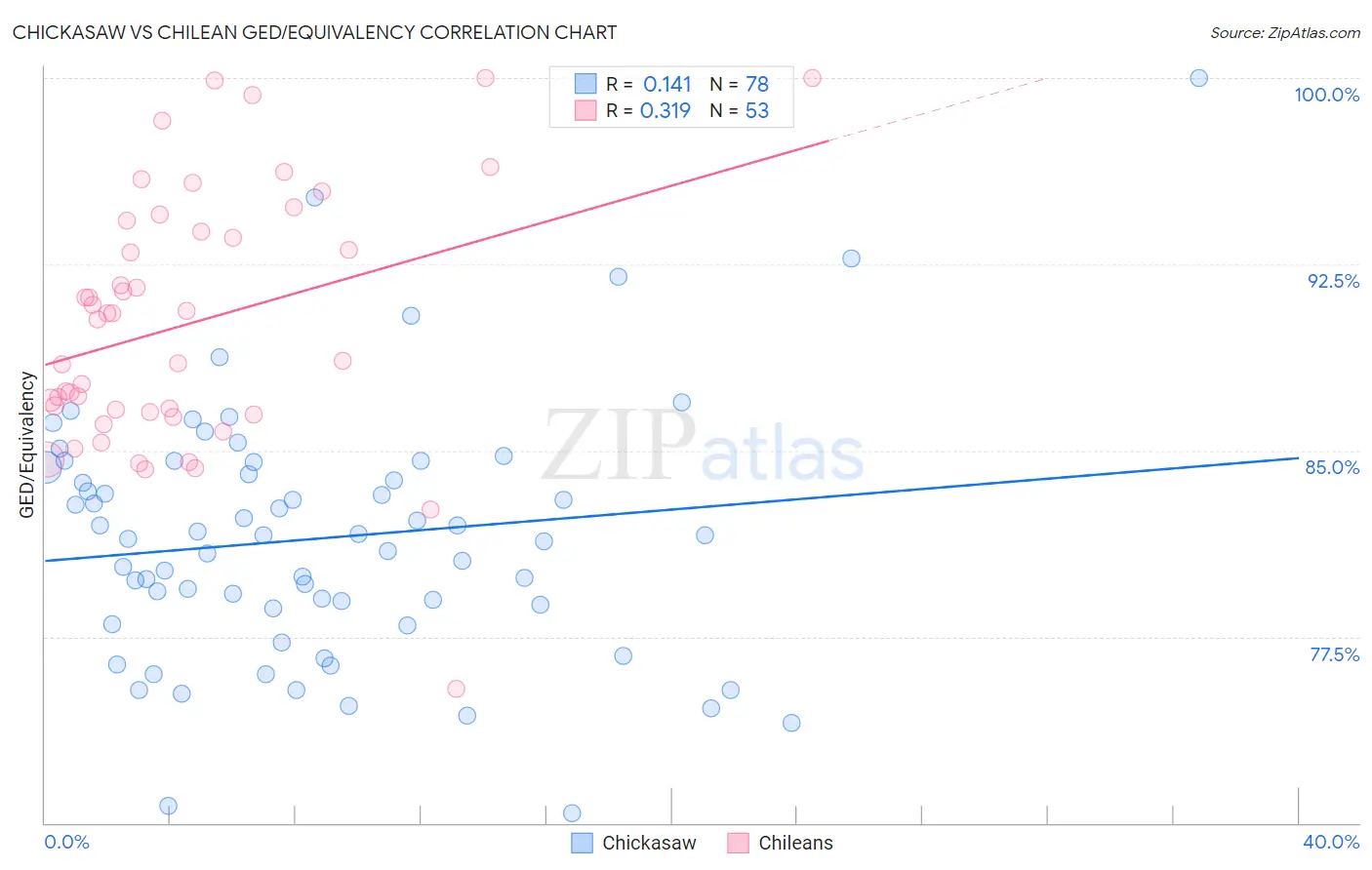 Chickasaw vs Chilean GED/Equivalency