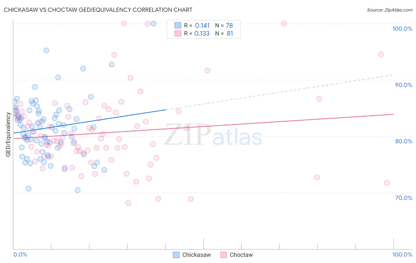 Chickasaw vs Choctaw GED/Equivalency