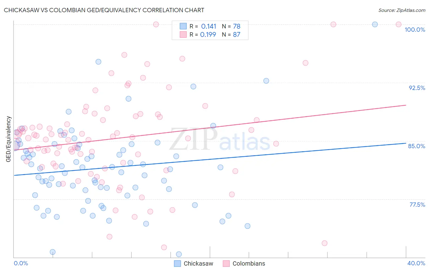 Chickasaw vs Colombian GED/Equivalency