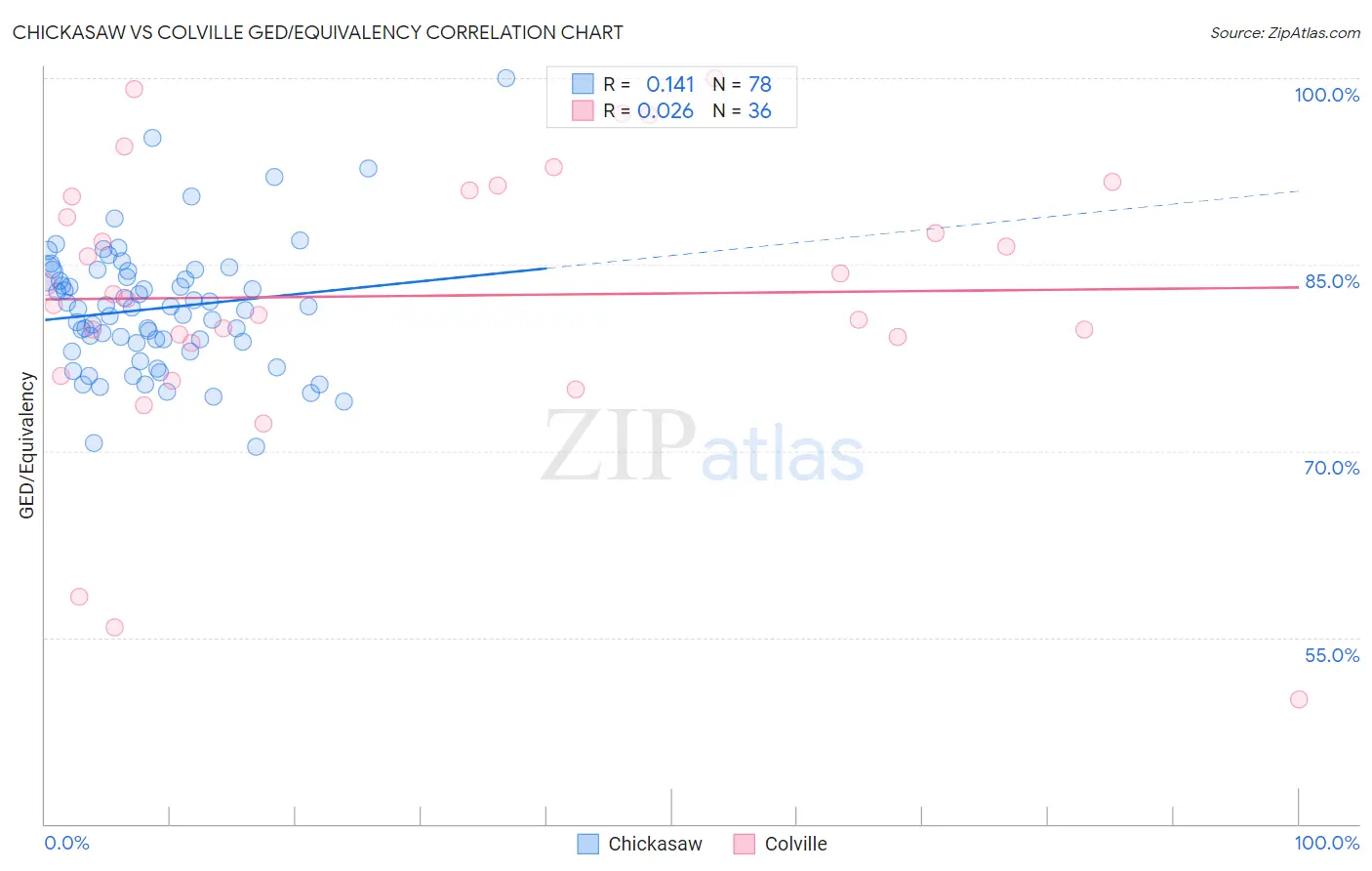 Chickasaw vs Colville GED/Equivalency