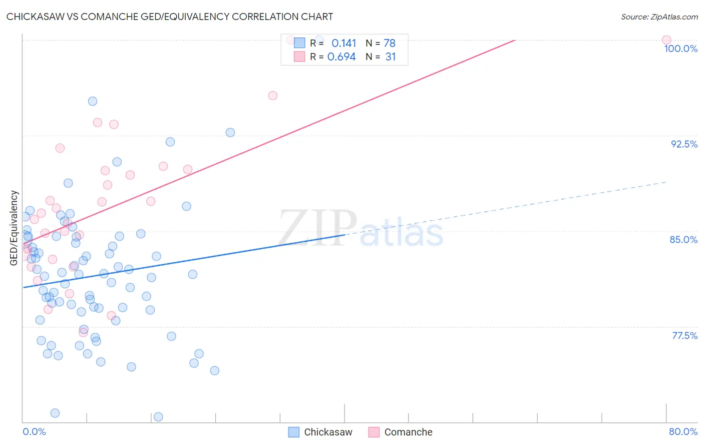 Chickasaw vs Comanche GED/Equivalency