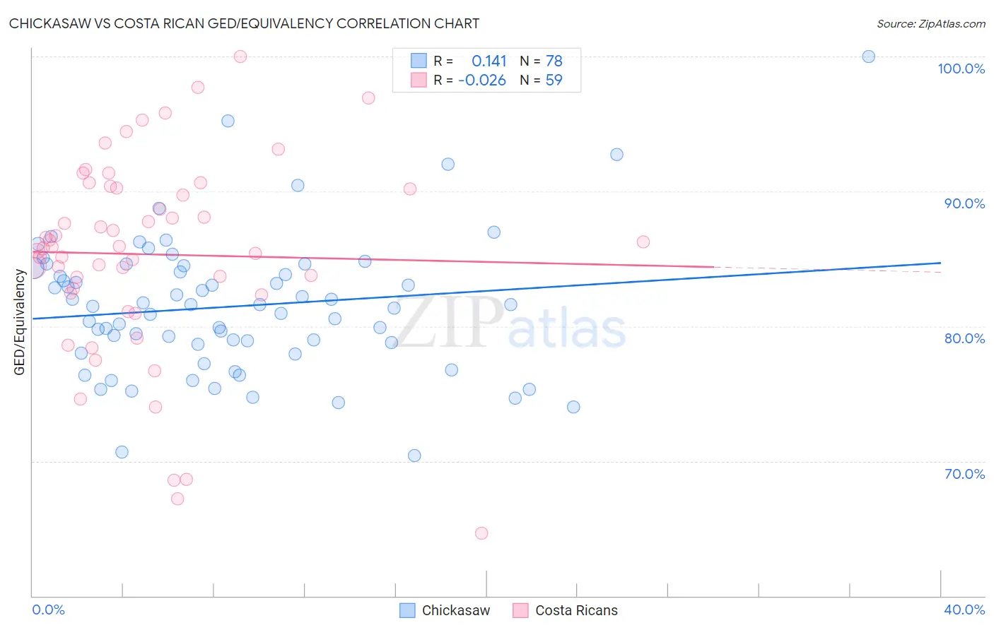 Chickasaw vs Costa Rican GED/Equivalency