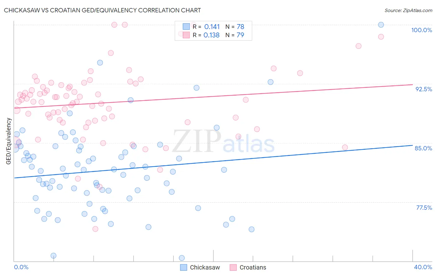 Chickasaw vs Croatian GED/Equivalency