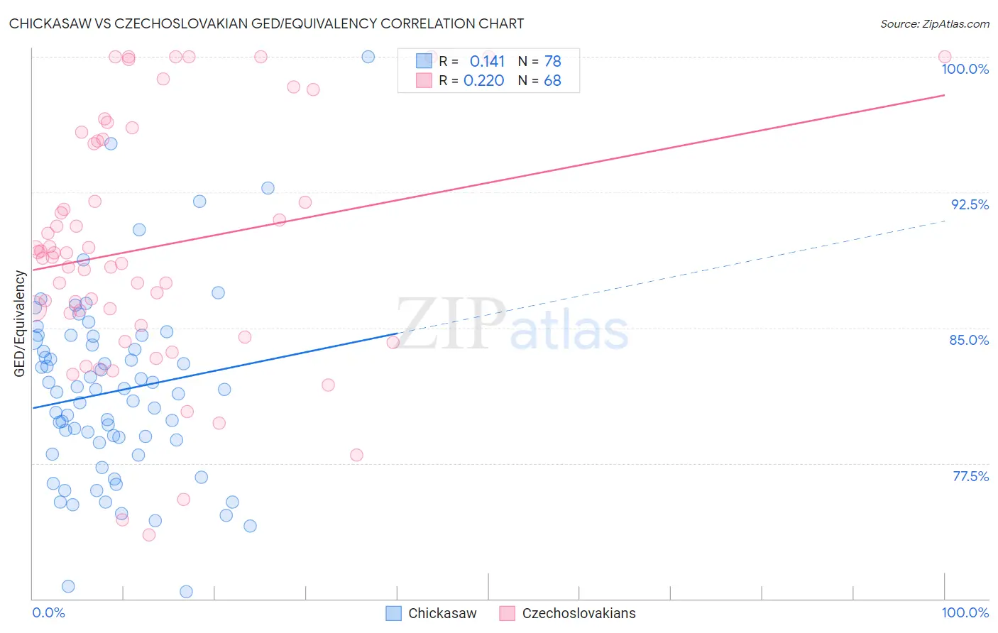 Chickasaw vs Czechoslovakian GED/Equivalency