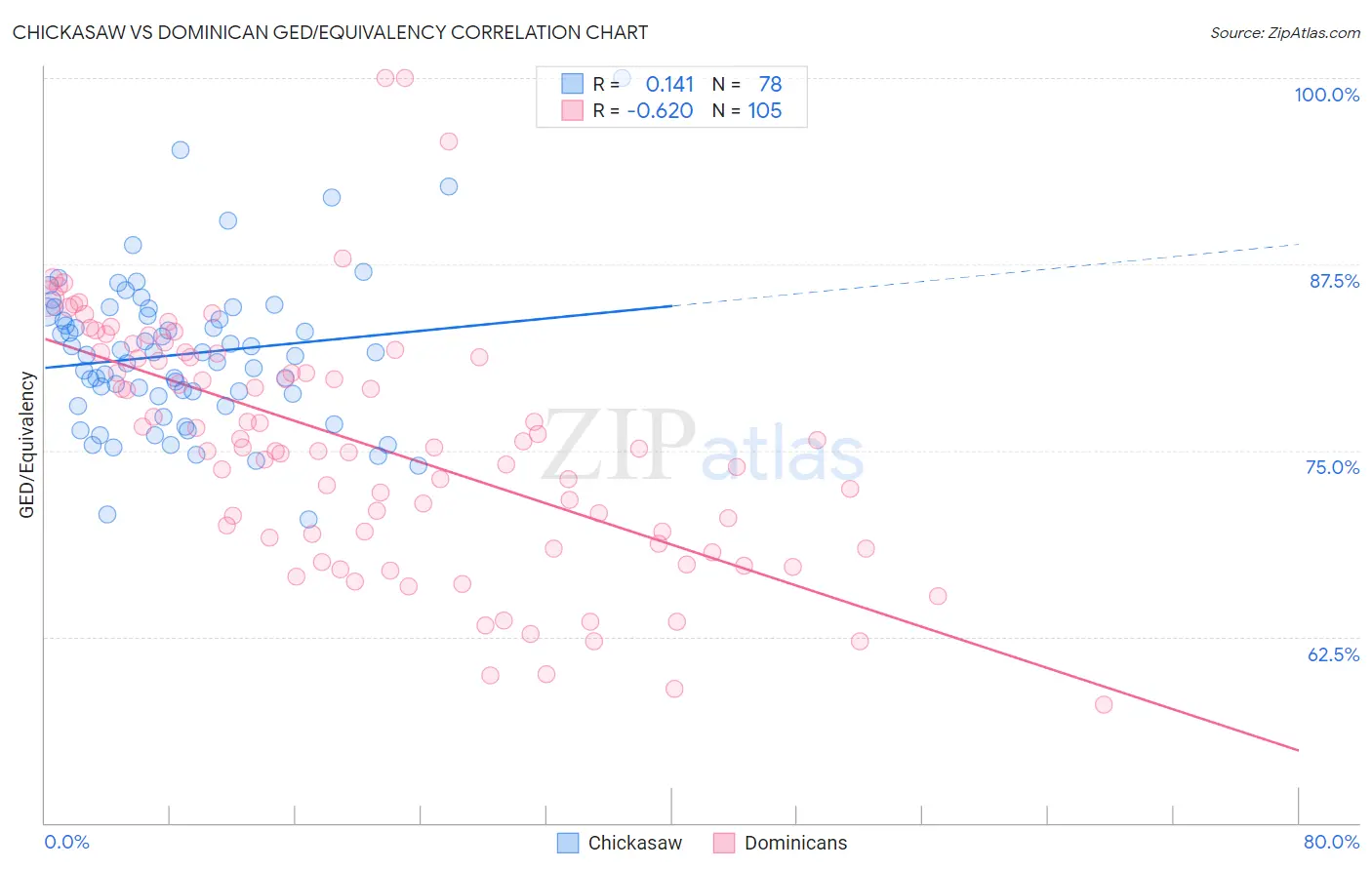 Chickasaw vs Dominican GED/Equivalency