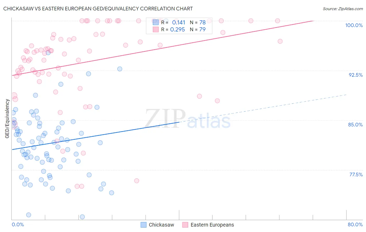 Chickasaw vs Eastern European GED/Equivalency