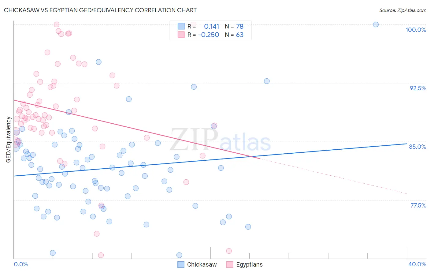 Chickasaw vs Egyptian GED/Equivalency