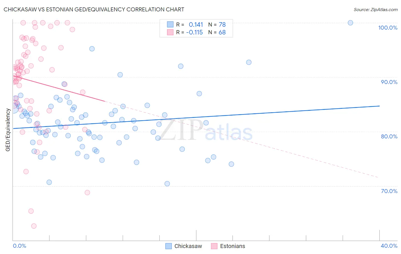 Chickasaw vs Estonian GED/Equivalency