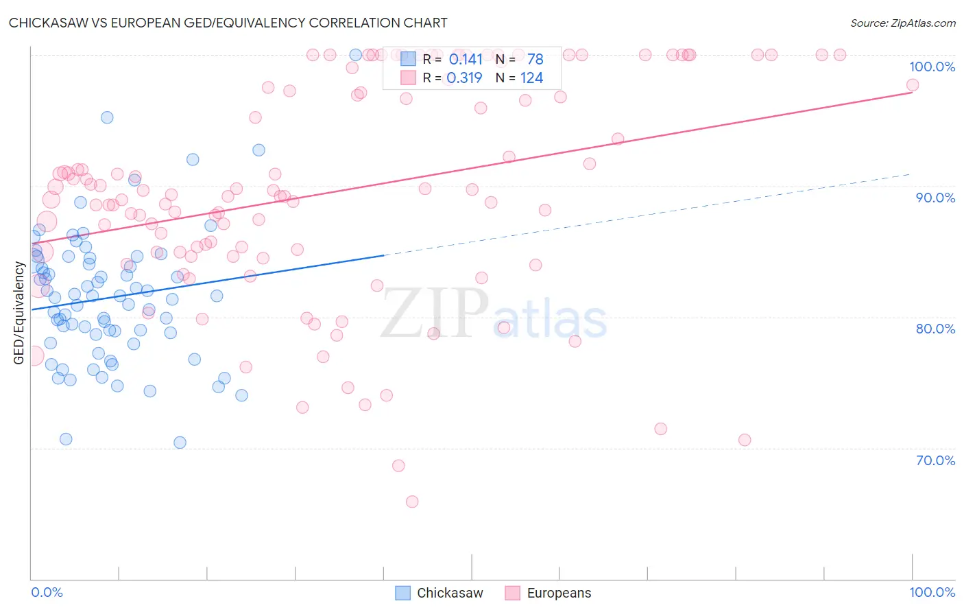 Chickasaw vs European GED/Equivalency