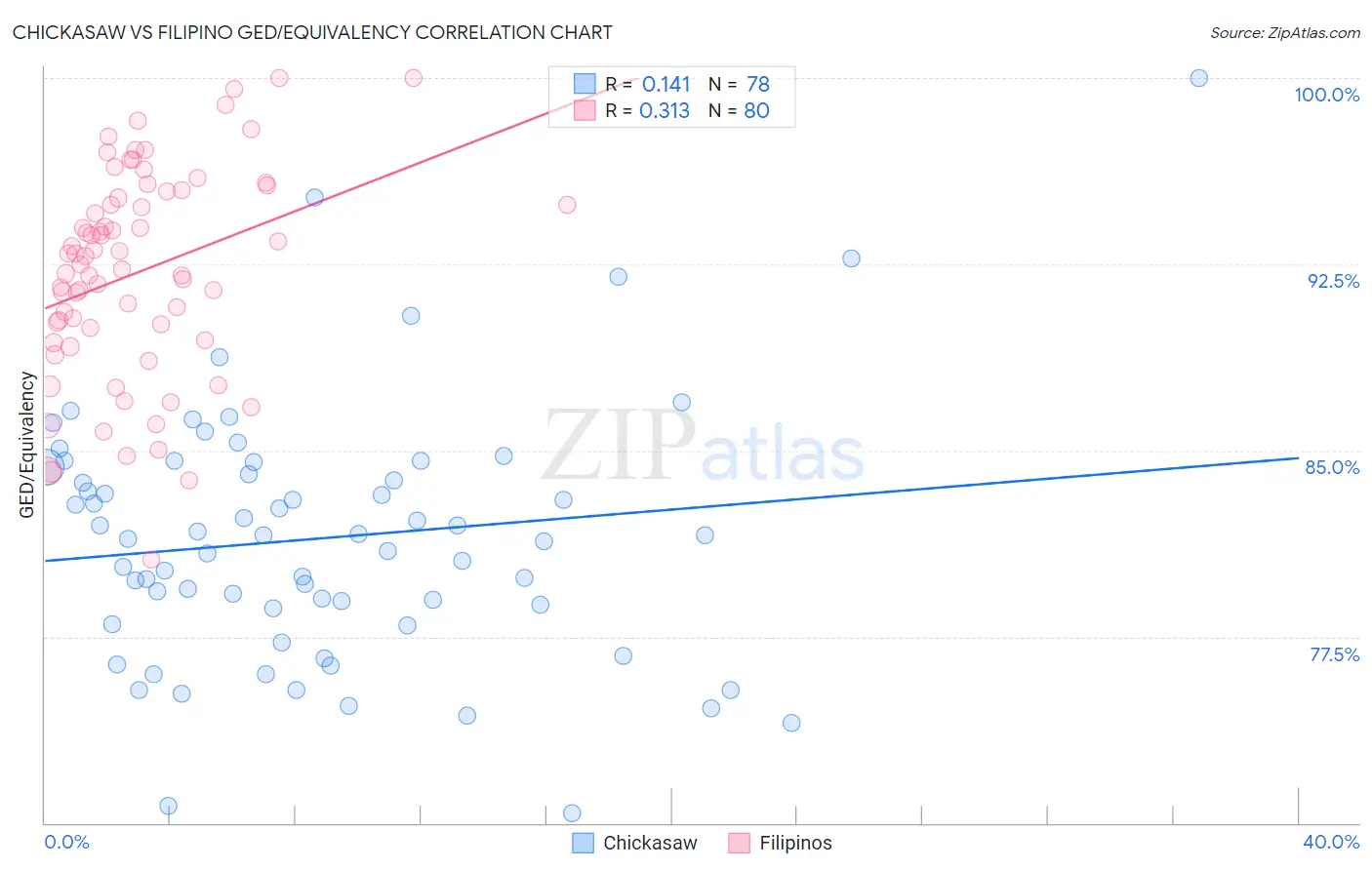 Chickasaw vs Filipino GED/Equivalency