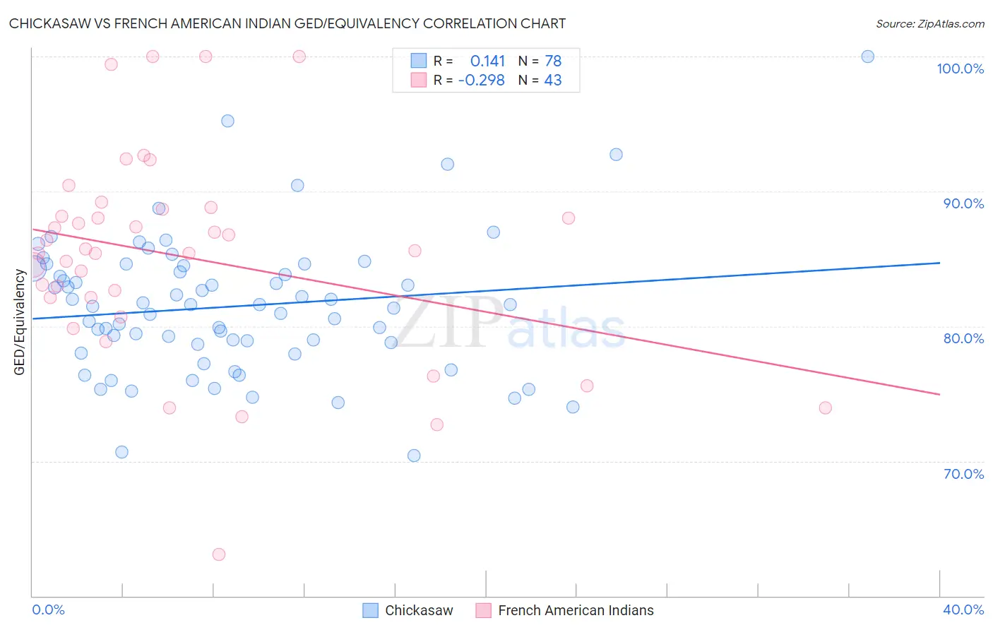 Chickasaw vs French American Indian GED/Equivalency