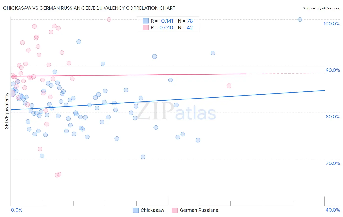 Chickasaw vs German Russian GED/Equivalency