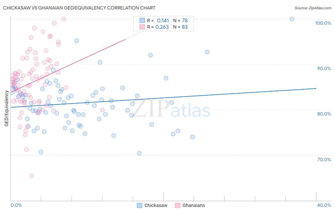 Chickasaw vs Ghanaian GED/Equivalency