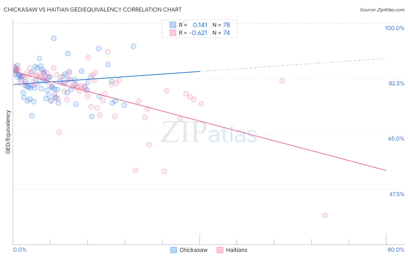 Chickasaw vs Haitian GED/Equivalency