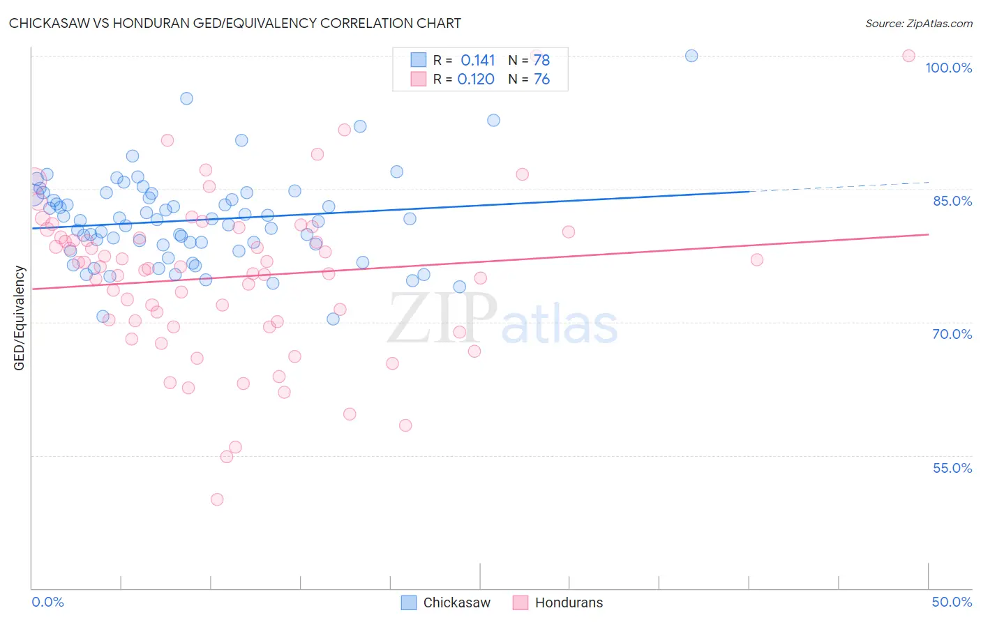 Chickasaw vs Honduran GED/Equivalency