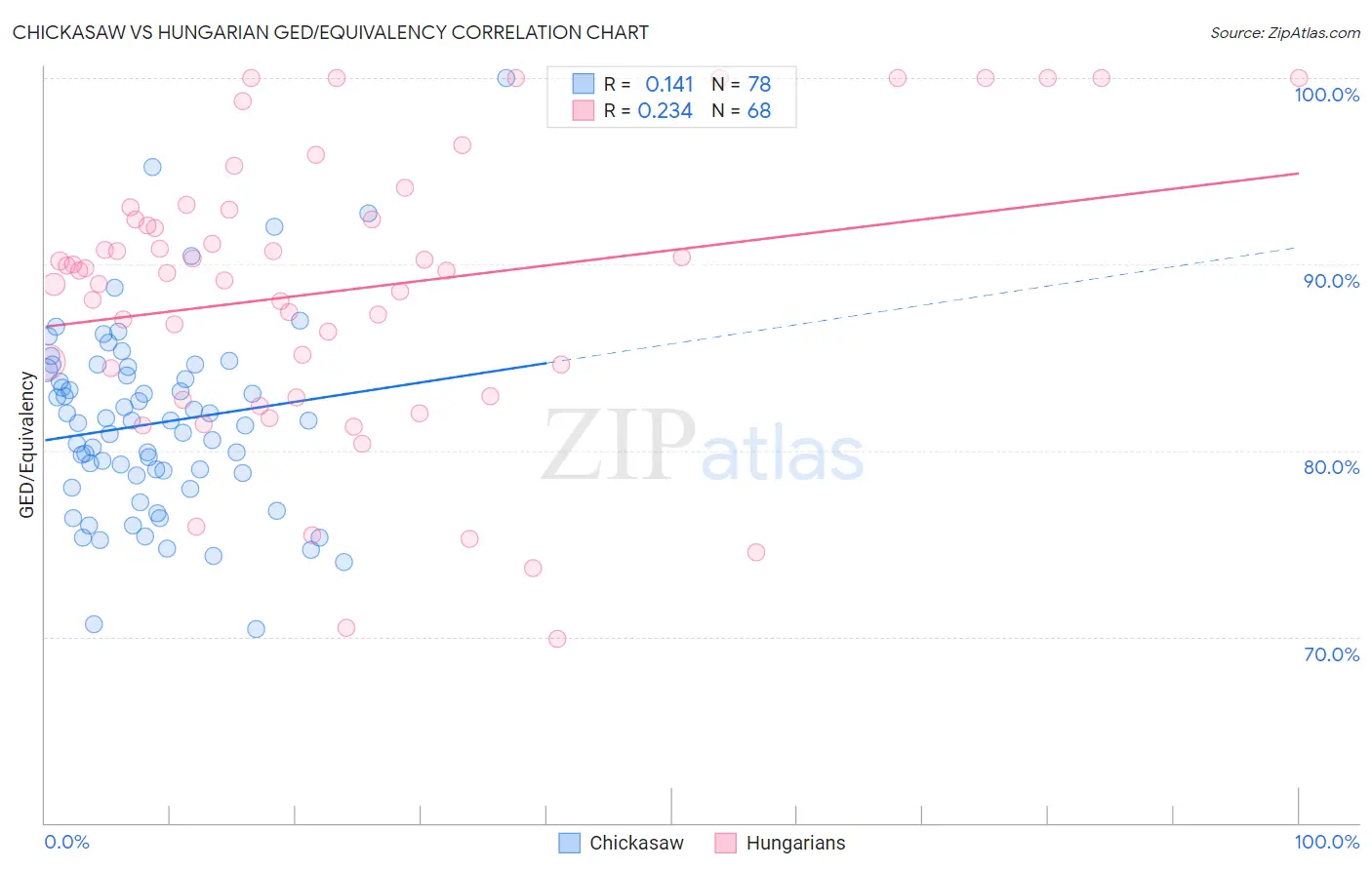 Chickasaw vs Hungarian GED/Equivalency