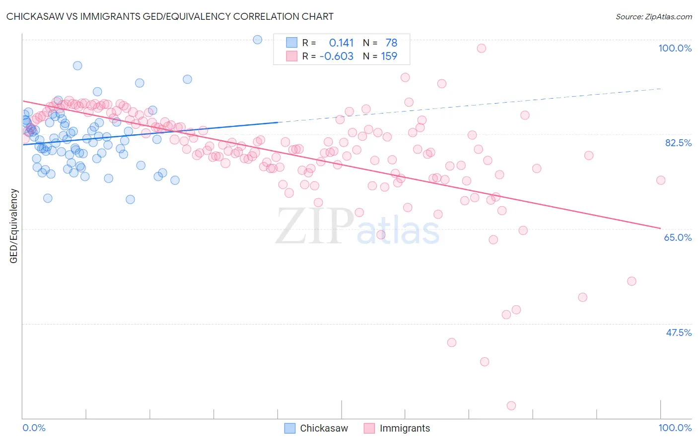 Chickasaw vs Immigrants GED/Equivalency