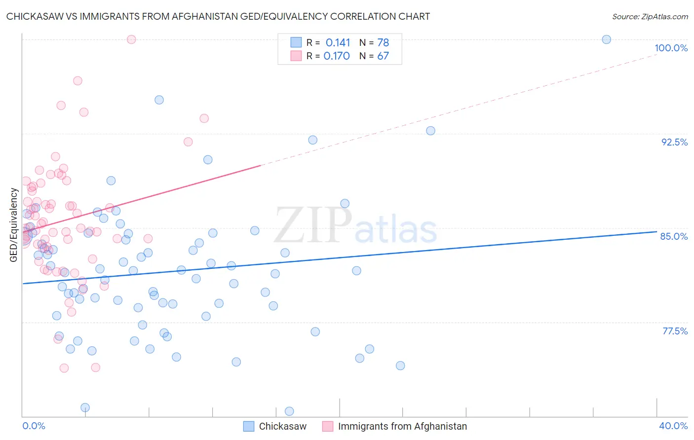 Chickasaw vs Immigrants from Afghanistan GED/Equivalency